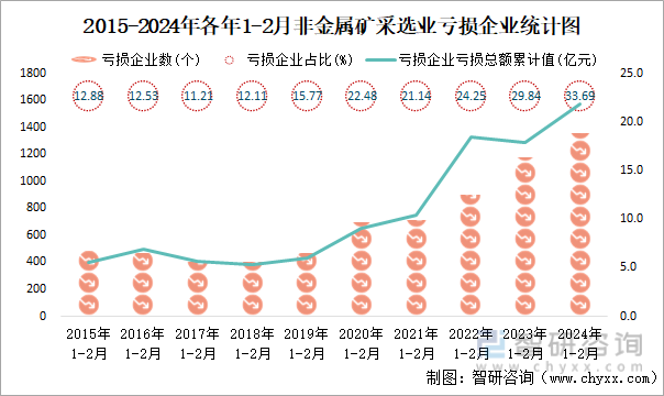 2015-2024年各年1-2月非金属矿采选业亏损企业统计图