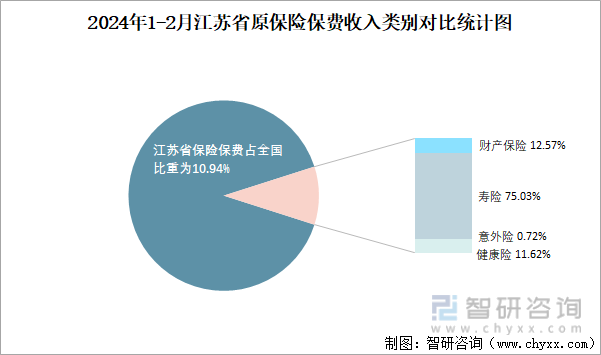 2024年1-2月江苏省原保险保费收入类别对比统计图