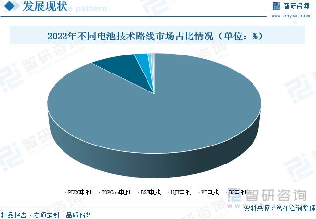 2022年不同电池技术路线市场占比情况（单位：%）