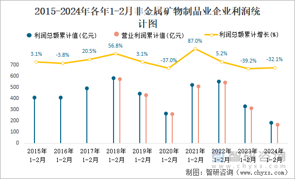 2015-2024年各年1-2月非金属矿物制品业企业利润统计图