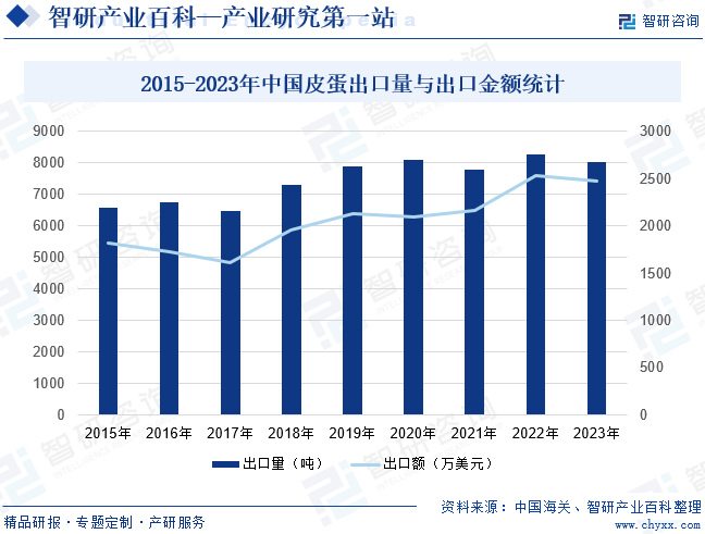 2015-2023年中国皮蛋出口量与出口金额统计