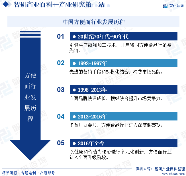 中国方便面行业发展历程