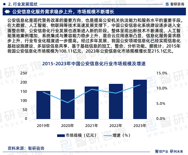 经过多年发展，我国公安领域信息化已经实现信息化基础设施建设、多层级信息共享、基于基础信息的加工、整合、分析功能。据统计，2015年我国公安信息化市场规模为108.11亿元，2023年公安信息化市场规模增长至215.1亿元。