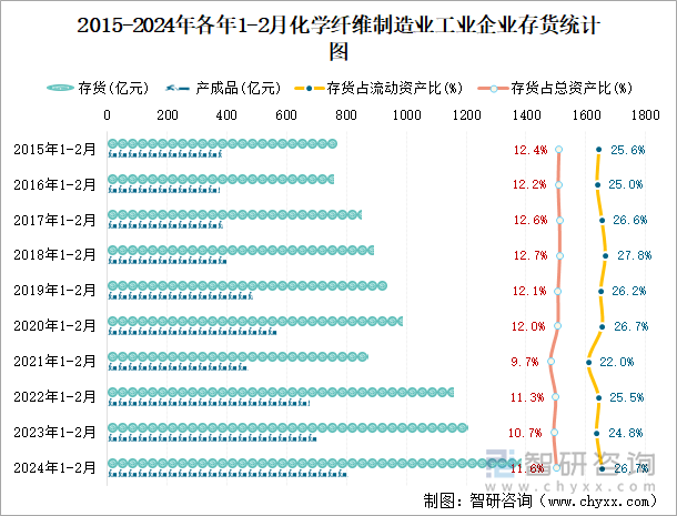 2015-2024年各年1-2月化学纤维制造业企业存货统计图