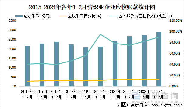 2015-2024年各年1-2月纺织业企业应收账款统计图