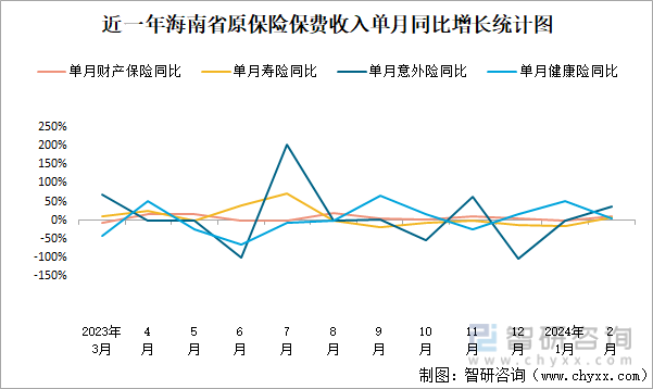 近一年海南省原保险保费收入单月同比增长统计图