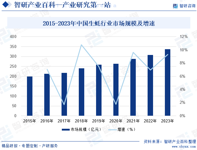 2015-2023年中国生蚝行业市场规模及增速