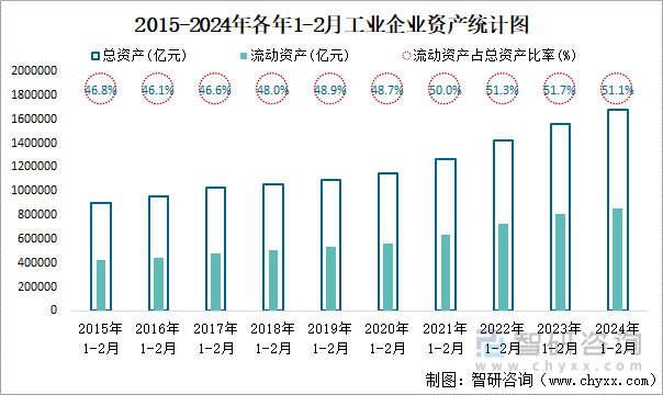 2015-2024年各年1-2月企业资产统计图
