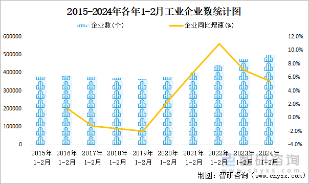 2015-2024年各年1-2月工业企业数统计图