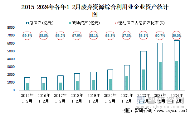 2015-2024年各年1-2月废弃资源综合利用业企业资产统计图