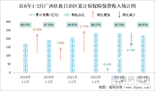 近6年1-2月广西壮族自治区累计原保险保费收入统计图