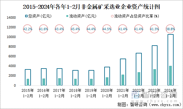 2015-2024年各年1-2月非金属矿采选业企业资产统计图