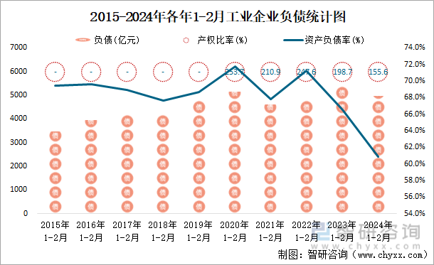 2015-2024年各年1-2月工业企业负债统计图