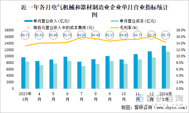 近一年各月电气机械和器材制造业企业单月营业指标统计图