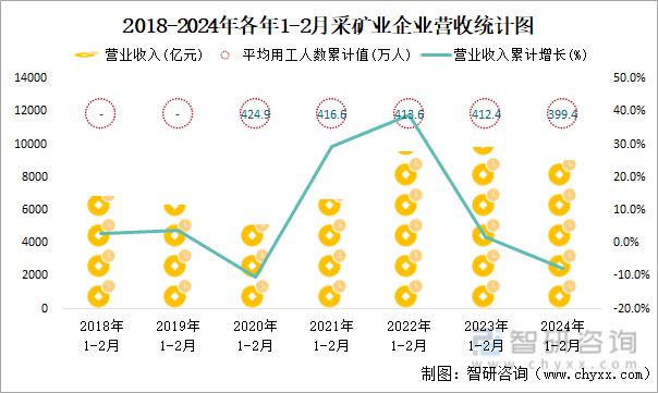 2018-2024年各年1-2月采矿业企业营收统计图