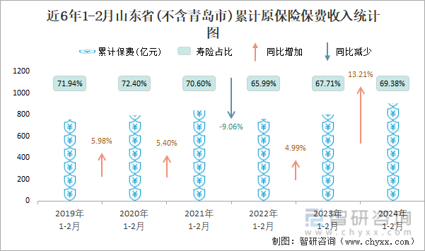 近6年1-2月山东省(不含青岛市)累计原保险保费收入统计图