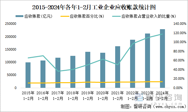 2015-2024年各年1-2月工业企业应收账款统计图