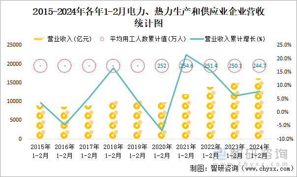 2015-2024年各年1-2月电力、热力生产和供应业企业营收统计图