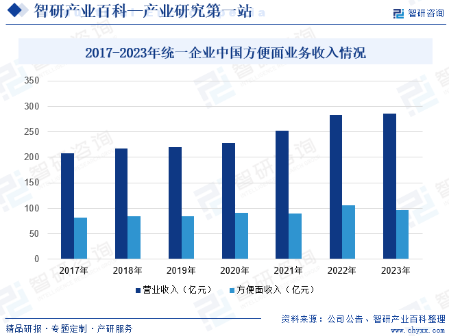 2017-2023年统一企业中国方便面业务收入情况