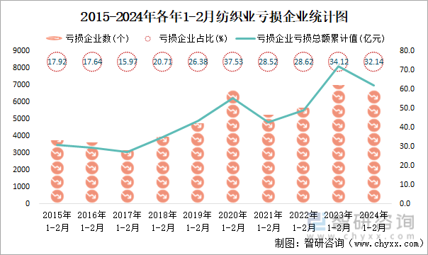2015-2024年各年1-2月纺织业亏损企业统计图