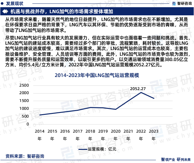 尽管LNG加气站行业具有较大的发展潜力，但在实际运营中也面临着一些问题和挑战。首先，LNG加气站的建站成本较高，需要经过多个部门的审批，流程繁琐，耗时较长。这导致LNG加气站的建设进度缓慢，难以满足市场需求。其次，LNG加气站的运营成本也较高，主要包括设备维护、安全管理、人员培训等方面的费用。此外，LNG加气站的市场竞争也较为激烈，需要不断提升服务质量和运营效率，以吸引更多的用户。以交通运输领域消费量380.05亿立方米、均价5.4元/立方米计算，2022年中国LNG加气站运营规模2052.27亿元。