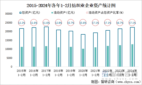 2015-2024年各年1-2月纺织业企业资产统计图