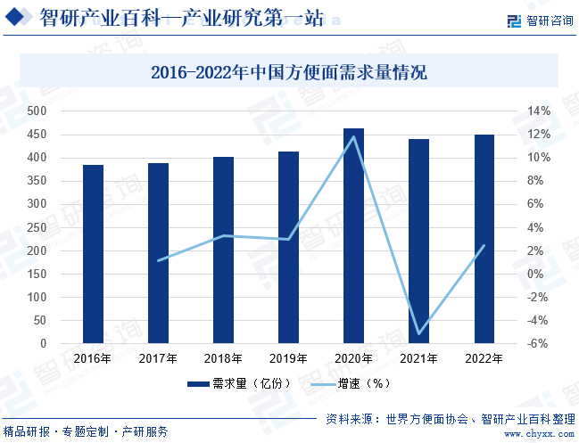 2016-2022年中国方便面需求量情况