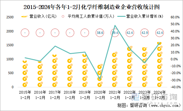 2015-2024年各年1-2月化学纤维制造业企业营收统计图