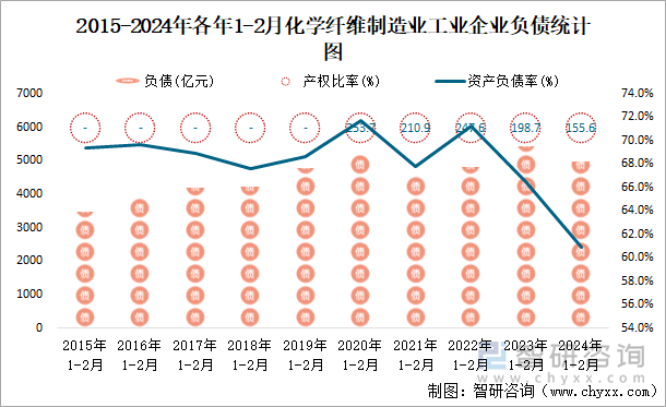 2015-2024年各年1-2月化学纤维制造业企业负债统计图