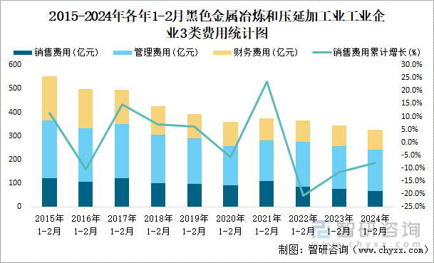 2015-2024年各年1-2月黑色金属冶炼和压延加企业3类费用统计图