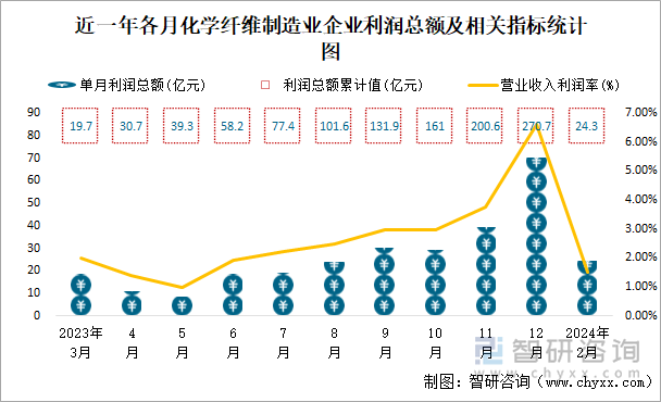 近一年各月化学纤维制造业企业利润总额及相关指标统计图