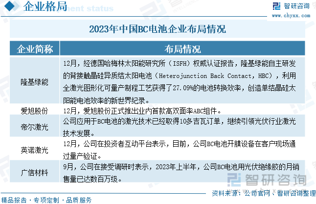 2023年中国BC电池企业布局情况