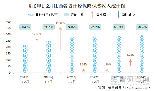 近6年1-2月江西省累计原保险保费收入统计图