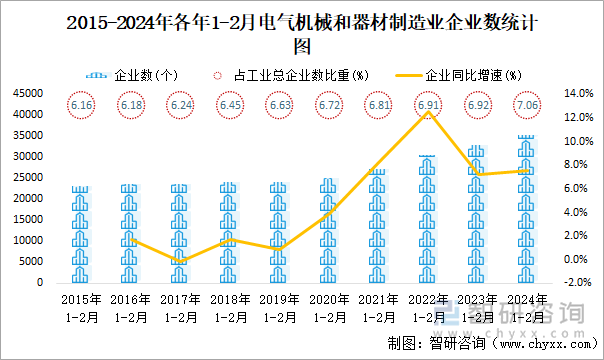 2015-2024年各年1-2月电气机械和器材制造业企业数统计图