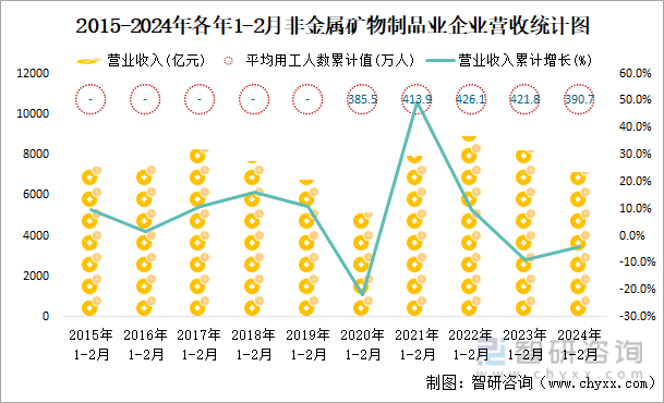 2015-2024年各年1-2月非金属矿物制品业企业营收统计图