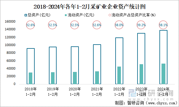2018-2024年各年1-2月采矿业企业资产统计图