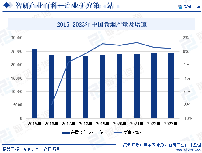 2015-2023年中国卷烟产量及增速
