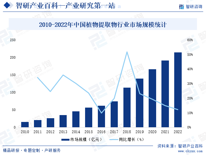 2010-2022年中国植物提取物行业市场规模统计