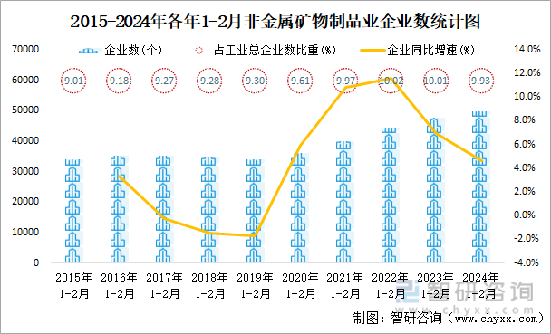 2015-2024年各年1-2月非金属矿物制品业企业数统计图