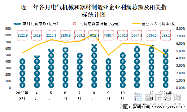 近一年各月电气机械和器材制造业企业利润总额及相关指标统计图