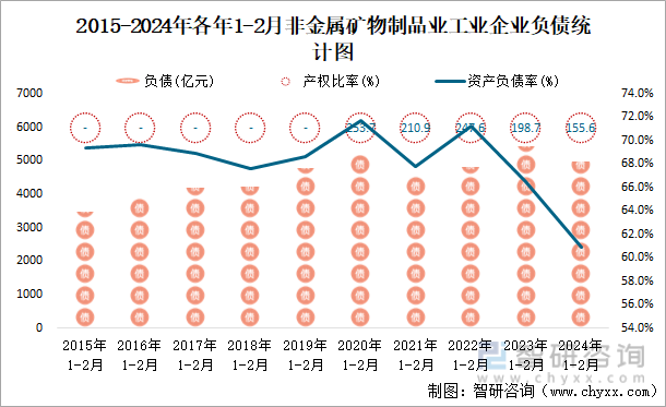 2015-2024年各年1-2月非金属矿物制品业企业负债统计图
