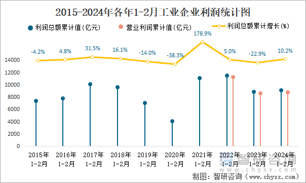 2015-2024年各年1-2月工业企业利润统计图