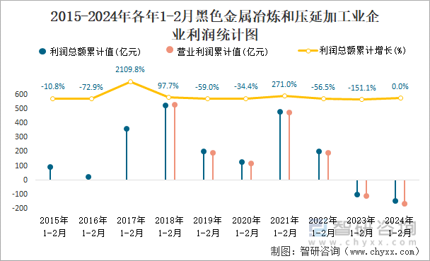 2015-2024年各年1-2月黑色金属冶炼和压延加企业利润统计图
