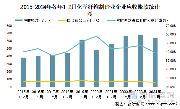 2015-2024年各年1-2月化学纤维制造业企业应收账款统计图