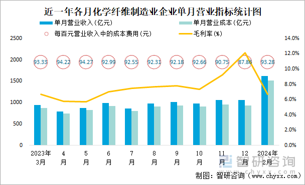 近一年各月化学纤维制造业企业单月营业指标统计图