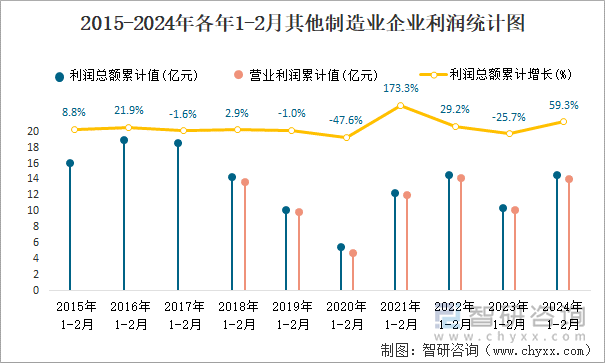 2015-2024年各年1-2月其他制造业企业利润统计图