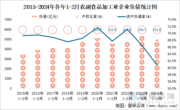 2015-2024年各年1-2月农副食品加企业负债统计图