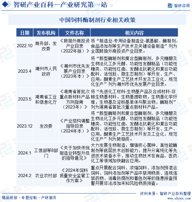 中国饲料酶制剂行业相关政策
