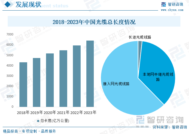 2018-2023年中国光缆总长度情况