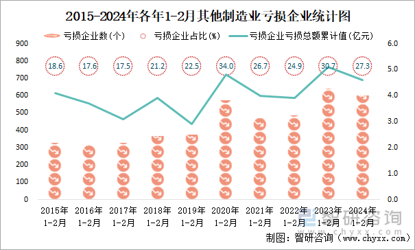 2015-2024年各年1-2月其他制造业亏损企业统计图